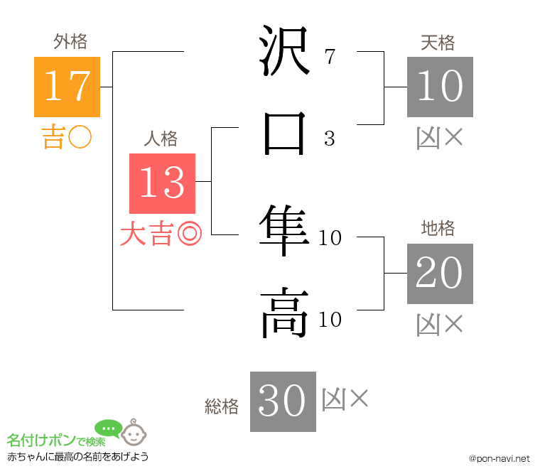 沢口 隼高さんの姓名判断結果