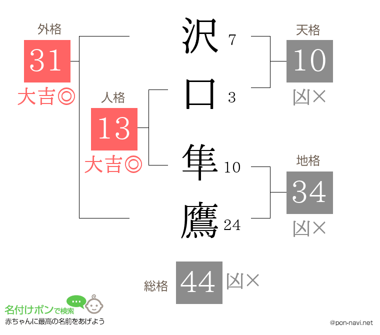 沢口 隼鷹さんの姓名判断結果