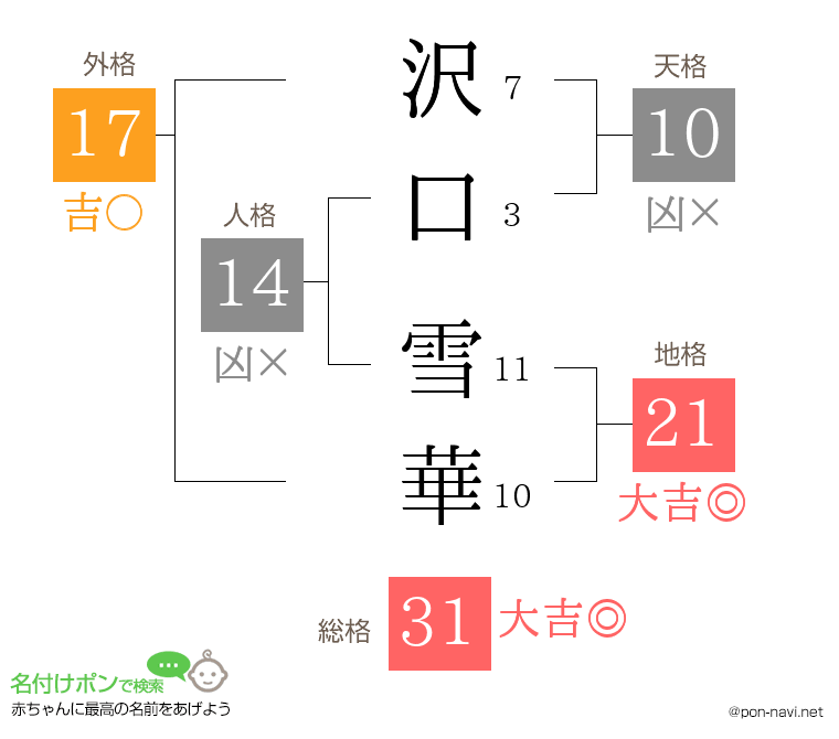 沢口 雪華さんの姓名判断結果