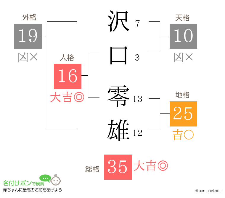 沢口 零雄さんの姓名判断結果