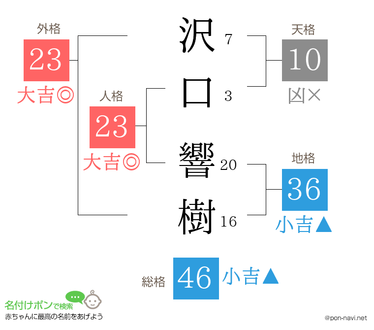 沢口 響樹さんの姓名判断結果