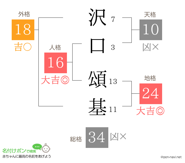 沢口 頌基さんの姓名判断結果