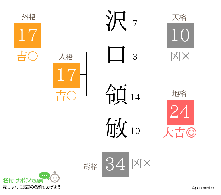 沢口 領敏さんの姓名判断結果