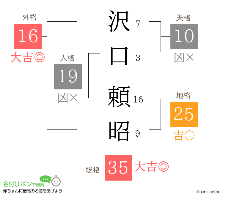 沢口 頼昭さんの姓名判断結果