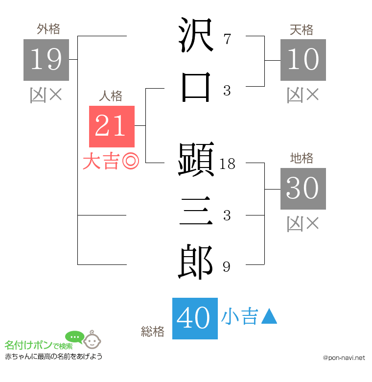 沢口 顕三郎さんの姓名判断結果