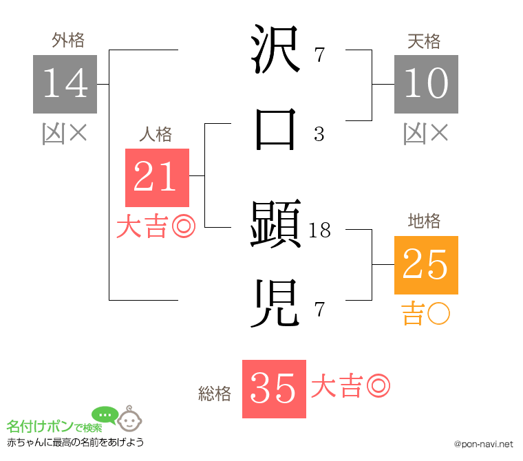 沢口 顕児さんの姓名判断結果