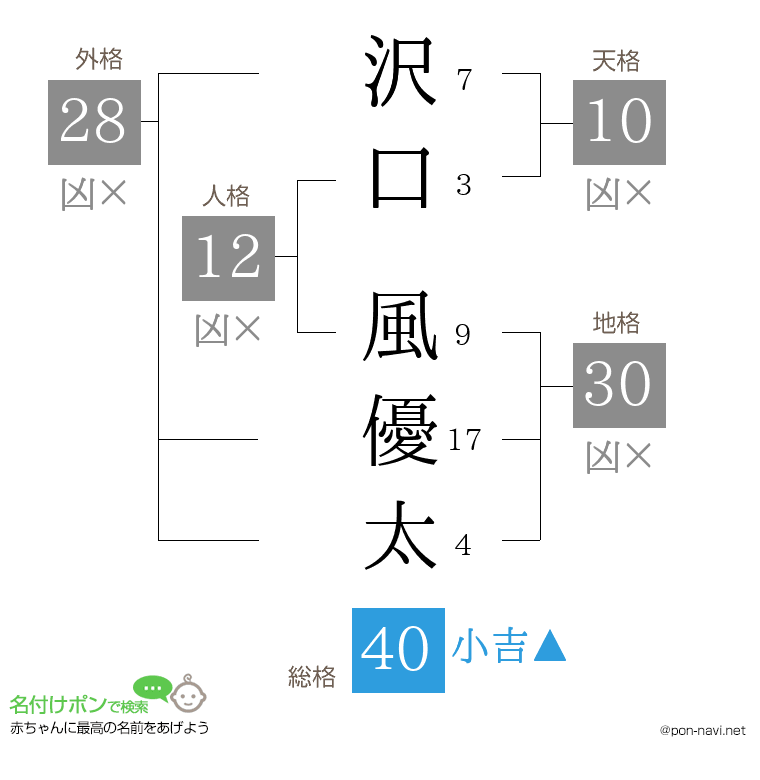沢口 風優太さんの姓名判断結果