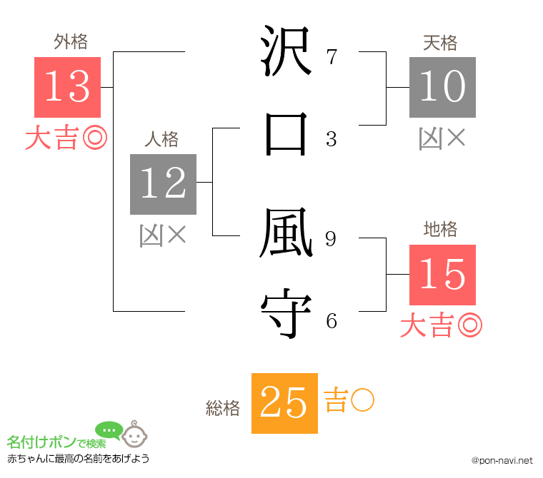 沢口 風守さんの姓名判断結果