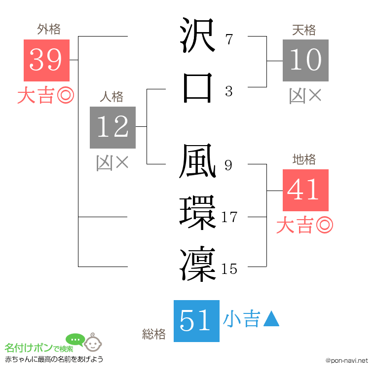 沢口 風環凜さんの姓名判断結果