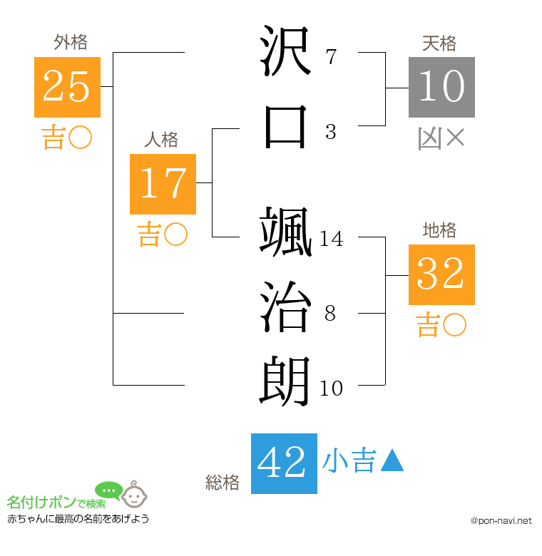沢口 颯治朗さんの姓名判断結果