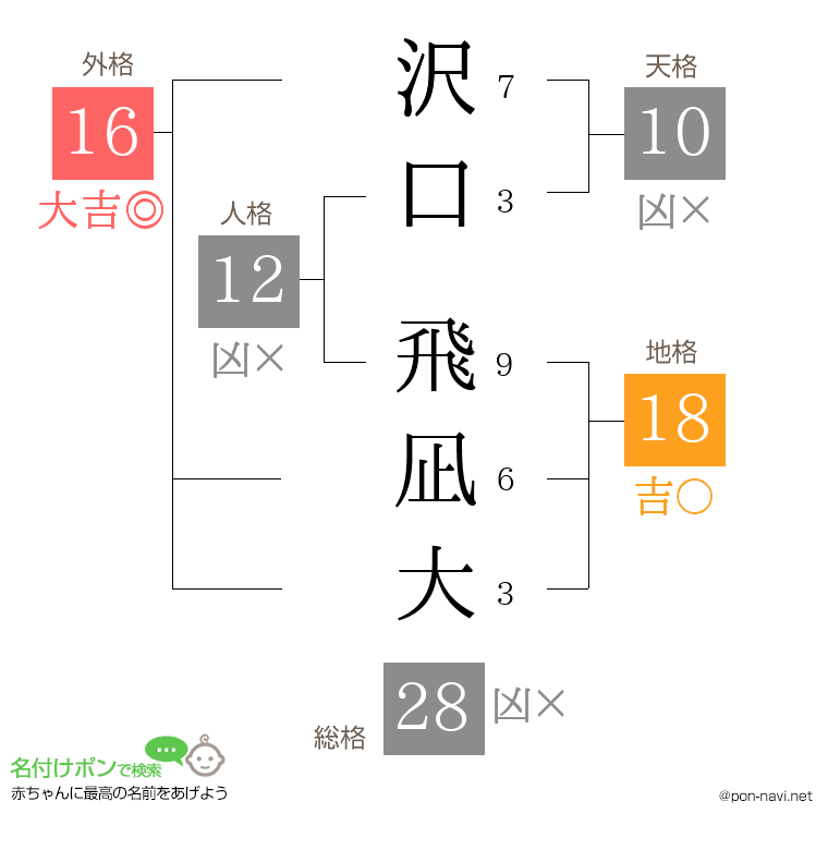 沢口 飛凪大さんの姓名判断結果