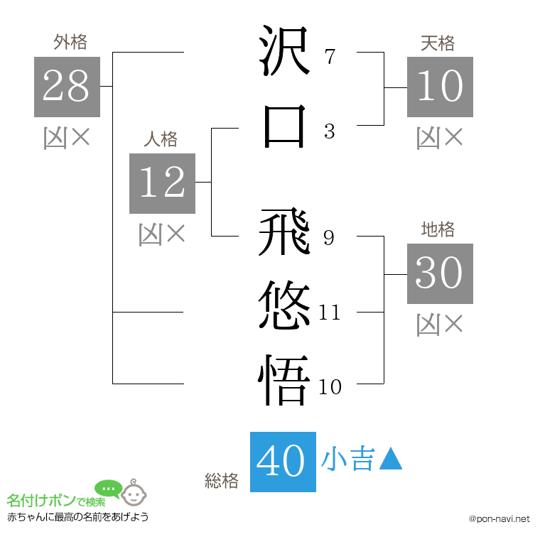 沢口 飛悠悟さんの姓名判断結果
