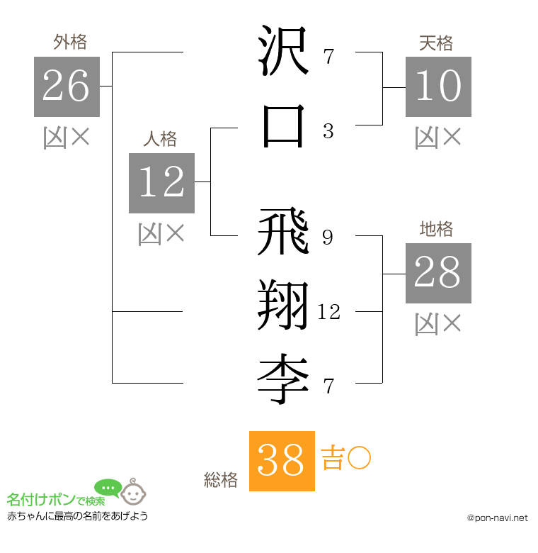 沢口 飛翔李さんの姓名判断結果