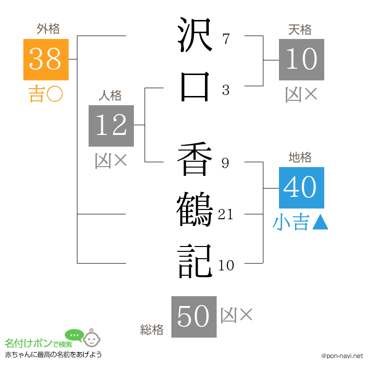 沢口 香鶴記さんの姓名判断結果