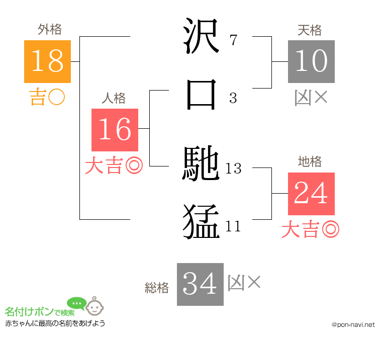沢口 馳猛さんの姓名判断結果