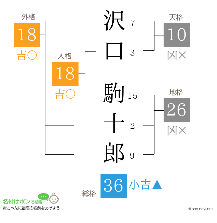 沢口 駒十郎さんの姓名判断結果