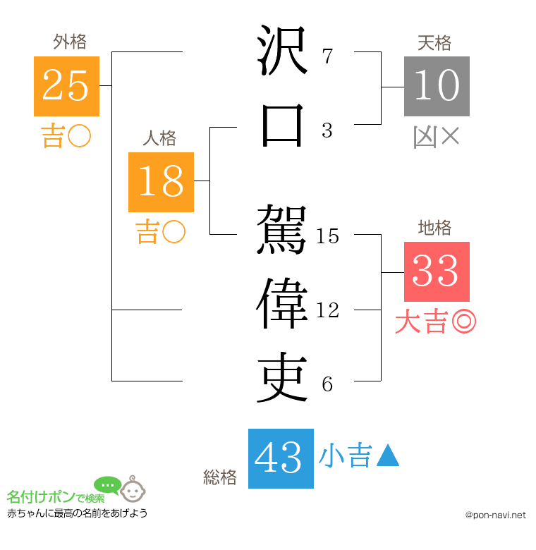 沢口 駕偉吏さんの姓名判断結果