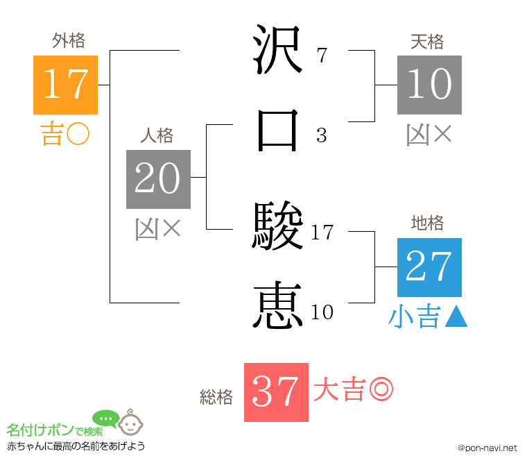 沢口 駿恵さんの姓名判断結果