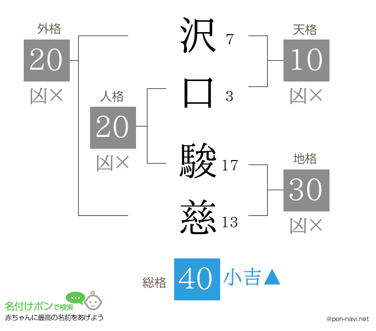 沢口 駿慈さんの姓名判断結果