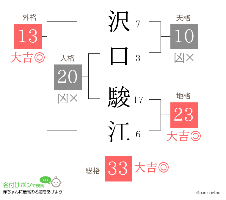 沢口 駿江さんの姓名判断結果