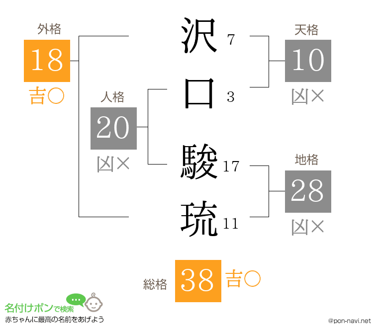 沢口 駿琉さんの姓名判断結果