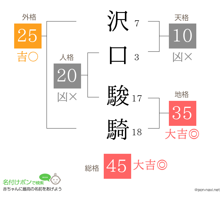 沢口 駿騎さんの姓名判断結果