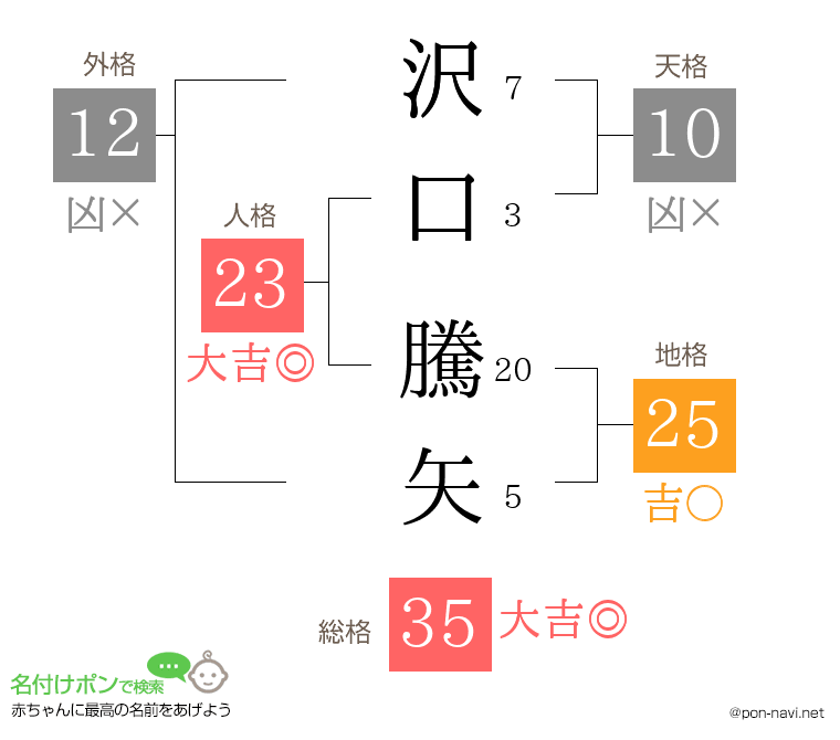 沢口 騰矢さんの姓名判断結果