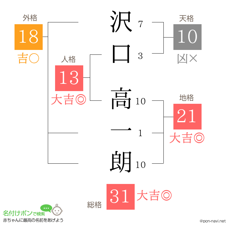 沢口 高一朗さんの姓名判断結果