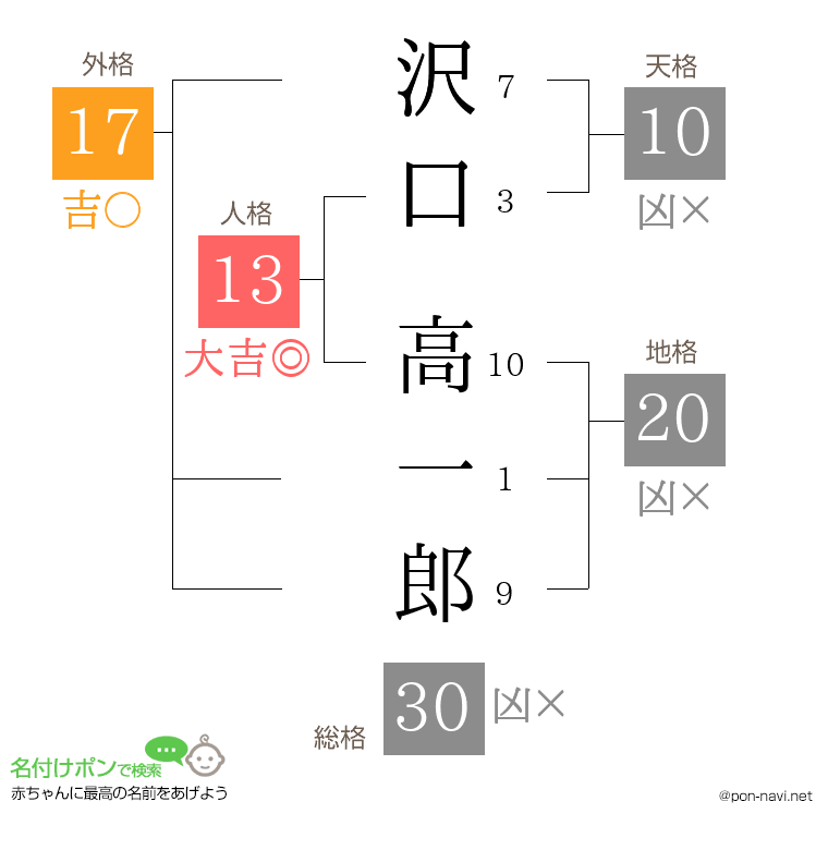 沢口 高一郎さんの姓名判断結果
