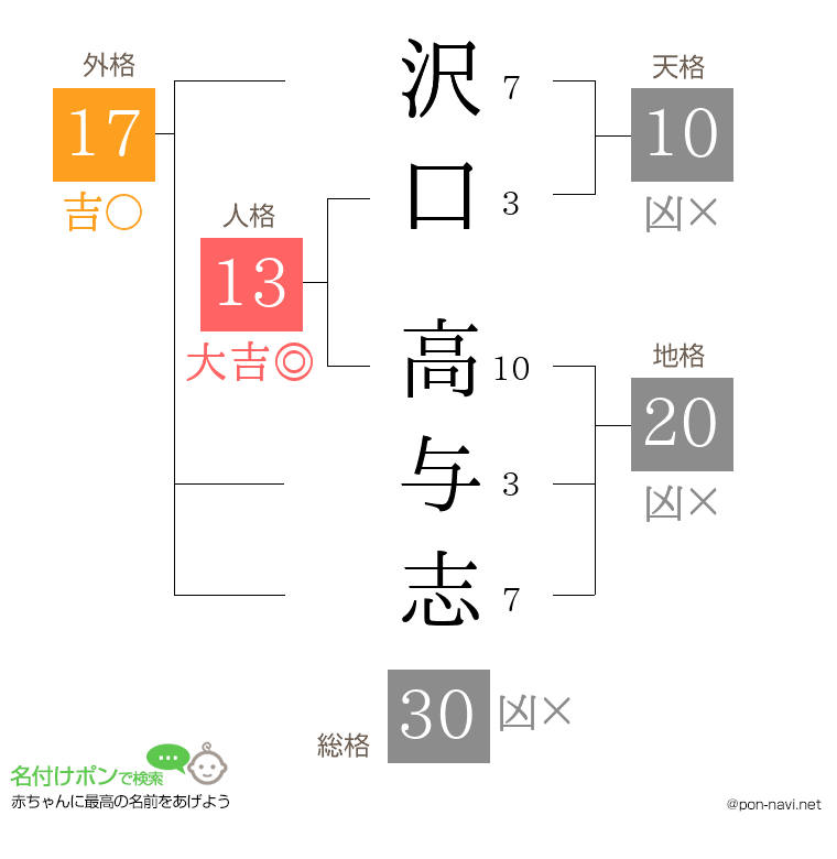 沢口 高与志さんの姓名判断結果