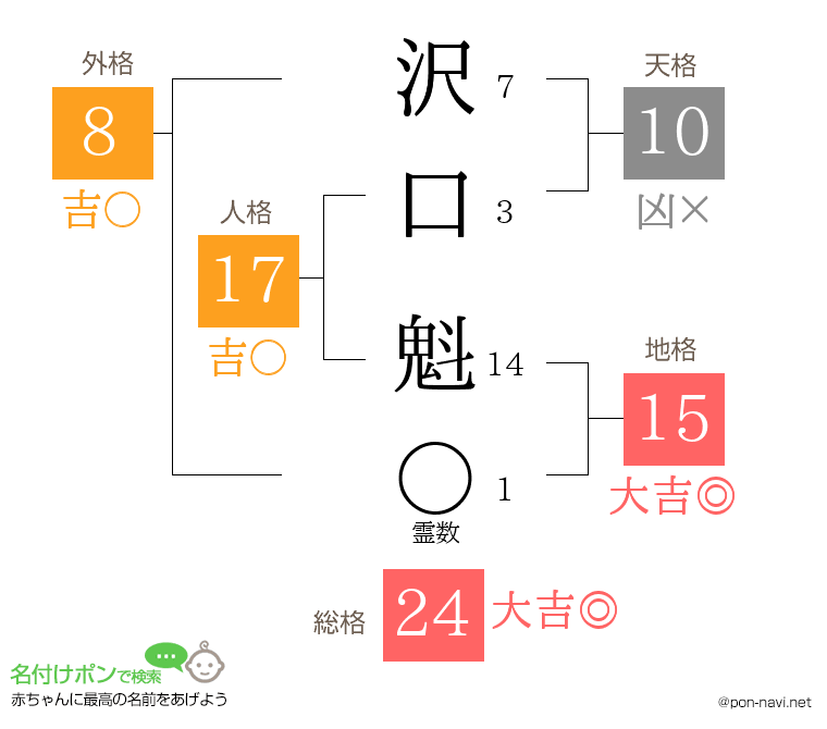 沢口 魁さんの姓名判断結果