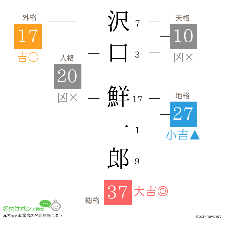 沢口 鮮一郎さんの姓名判断結果