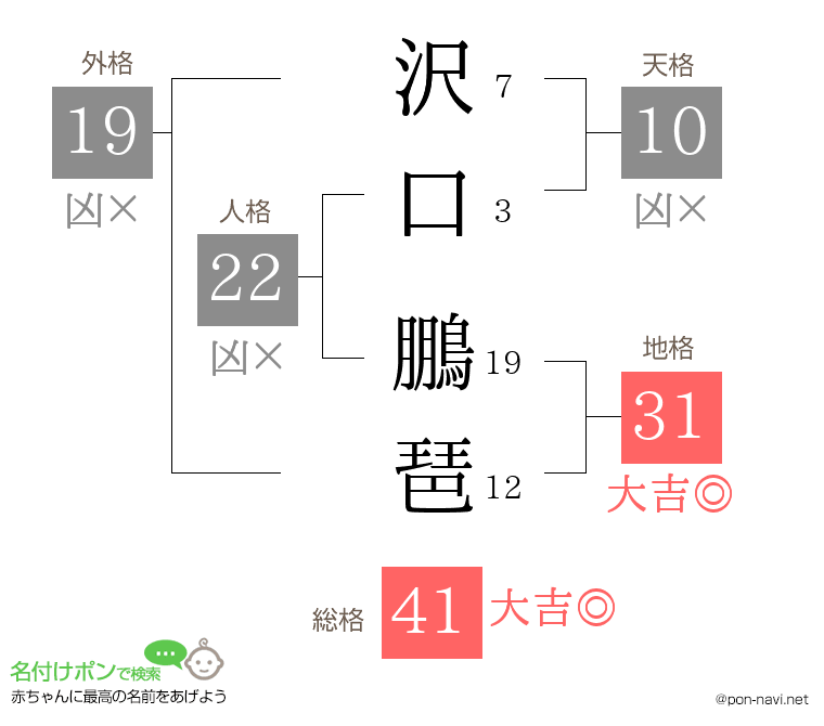 沢口 鵬琶さんの姓名判断結果