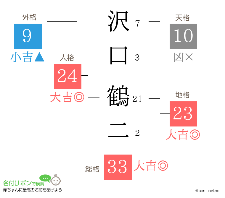 沢口 鶴二さんの姓名判断結果