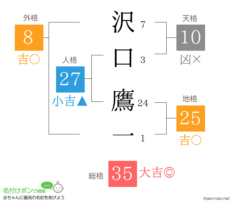 沢口 鷹一さんの姓名判断結果