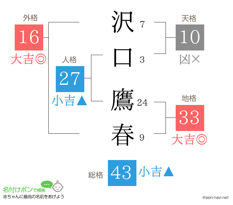 沢口 鷹春さんの姓名判断結果