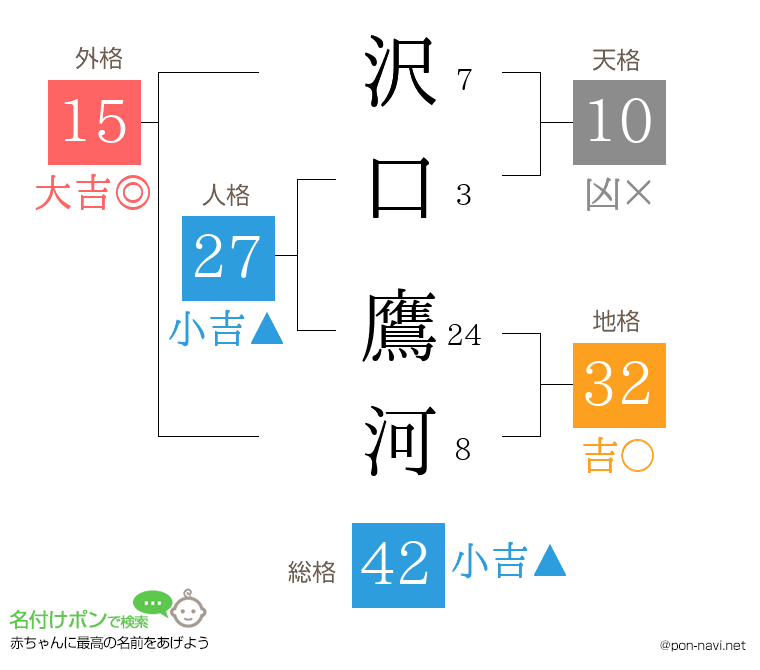 沢口 鷹河さんの姓名判断結果