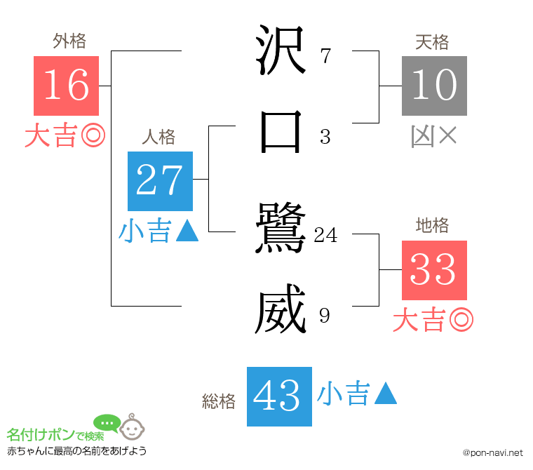 沢口 鷺威さんの姓名判断結果