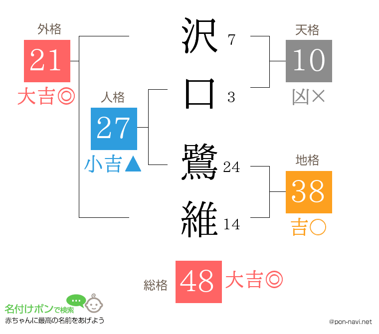 沢口 鷺維さんの姓名判断結果