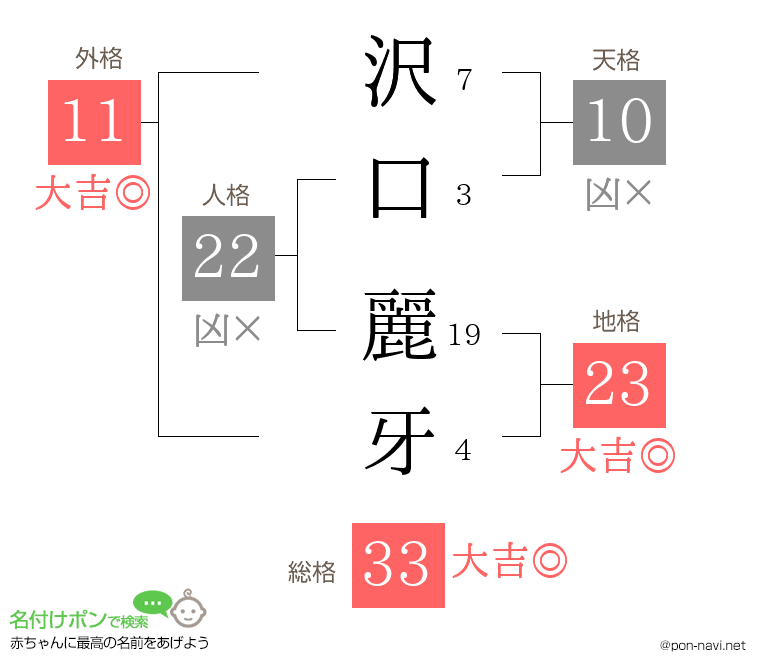 沢口 麗牙さんの姓名判断結果