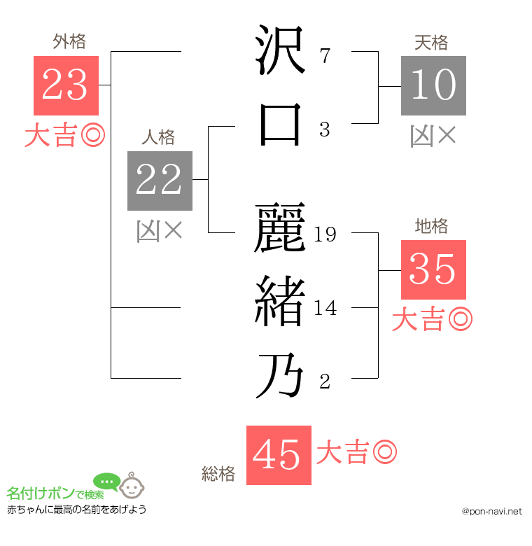 沢口 麗緒乃さんの姓名判断結果