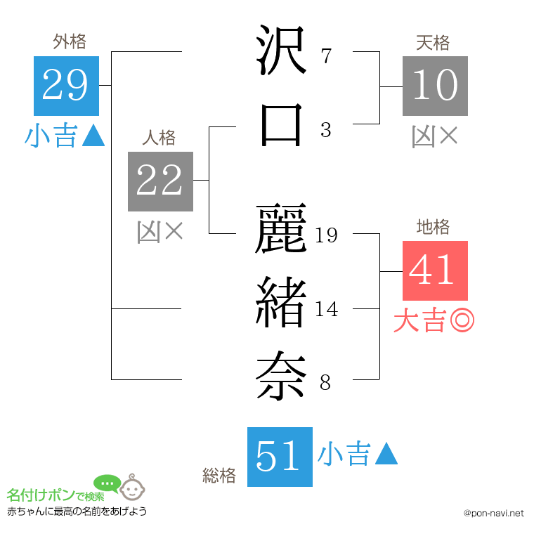 沢口 麗緒奈さんの姓名判断結果