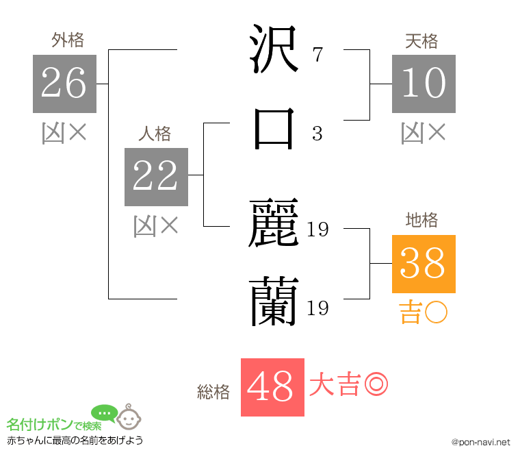 沢口 麗蘭さんの姓名判断結果