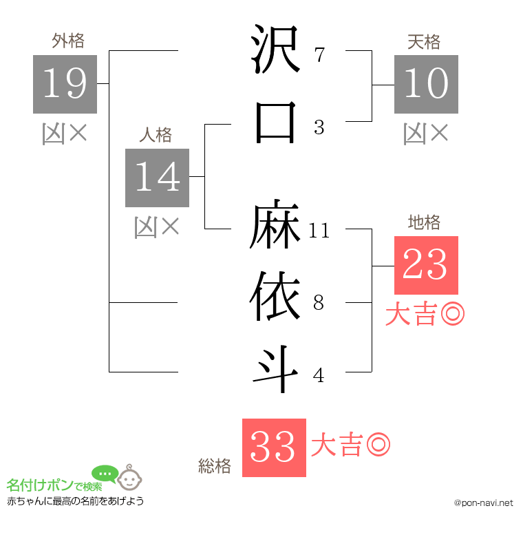 沢口 麻依斗さんの姓名判断結果