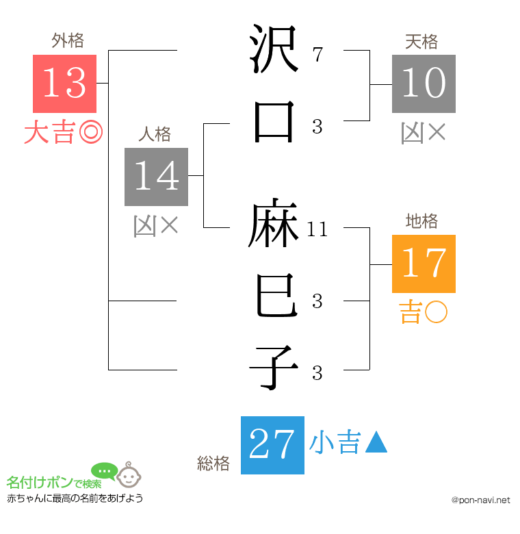 沢口 麻巳子さんの姓名判断結果