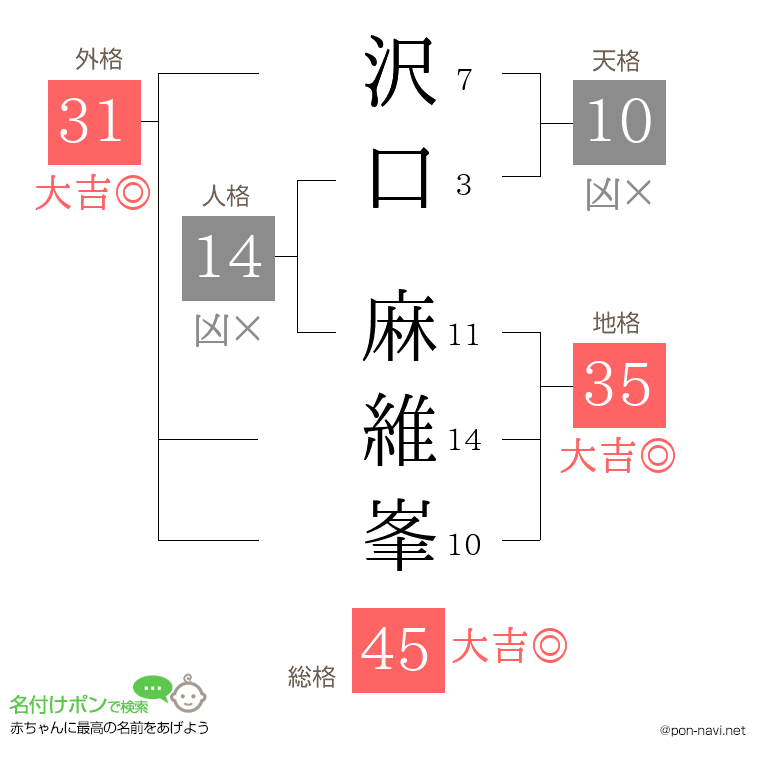 沢口 麻維峯さんの姓名判断結果