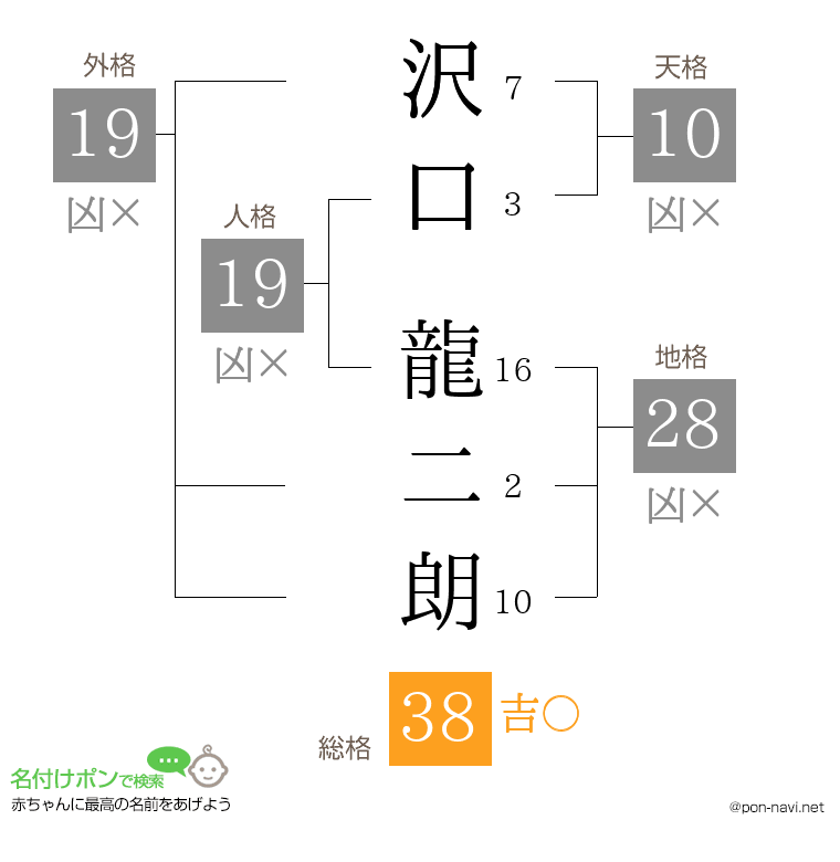 沢口 龍二朗さんの姓名判断結果