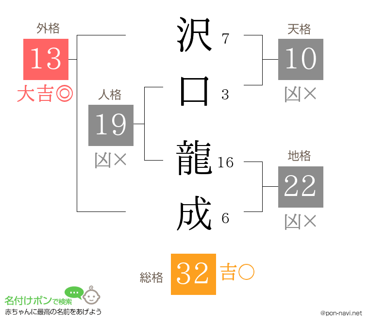 沢口 龍成さんの姓名判断結果
