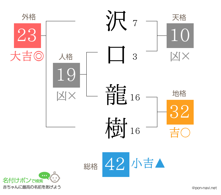 沢口 龍樹さんの姓名判断結果