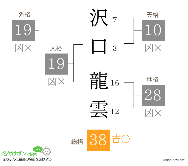 沢口 龍雲さんの姓名判断結果